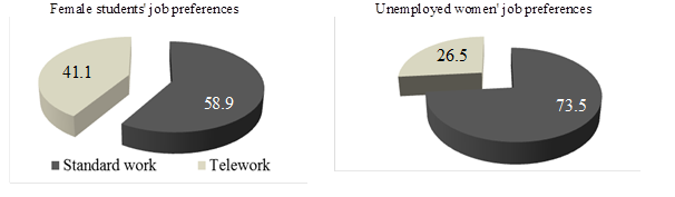 Women's preference between standard and remote employment